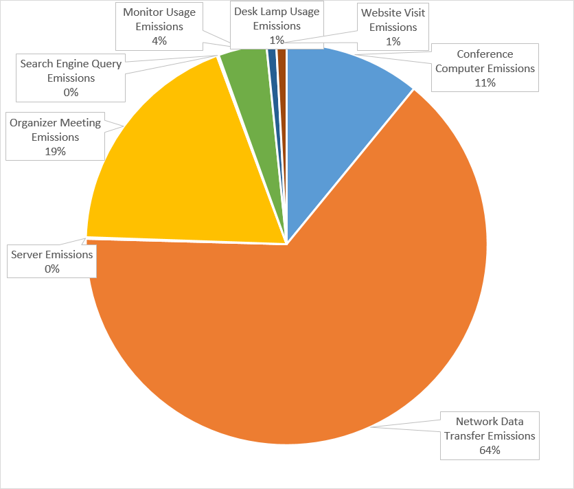 تحليل انبعاثات ثاني أكسيد الكربون الناتجة عن مؤتمر افتراضي