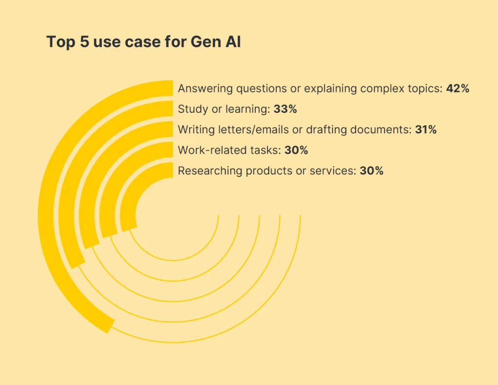 Top 5 use case for Gen AI