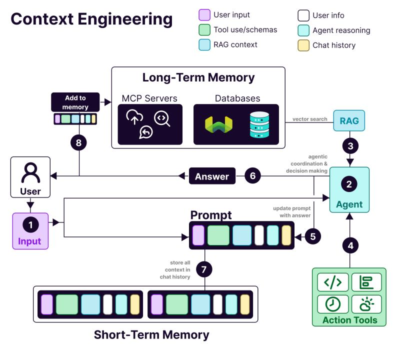 Ingénierie contextuelle IA par Victoria Slocum sur LinkedIn