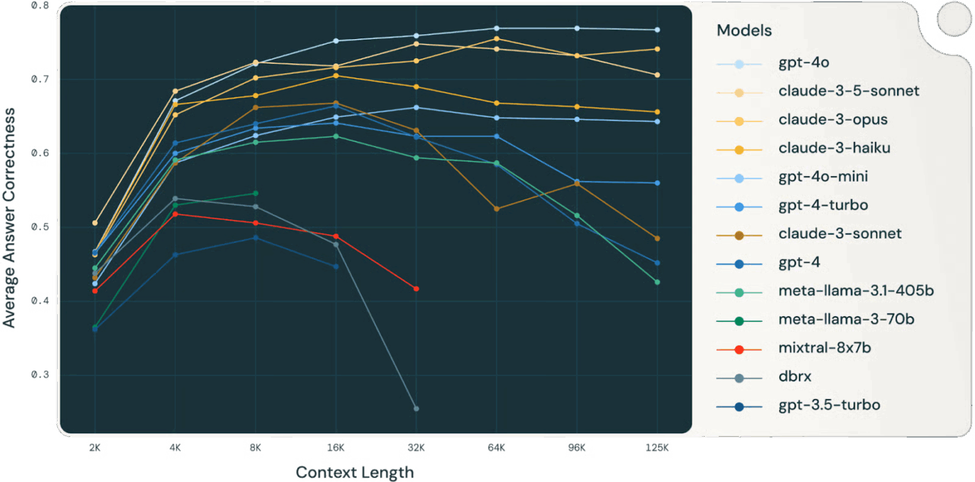 Databricks study : Context Engineering AI