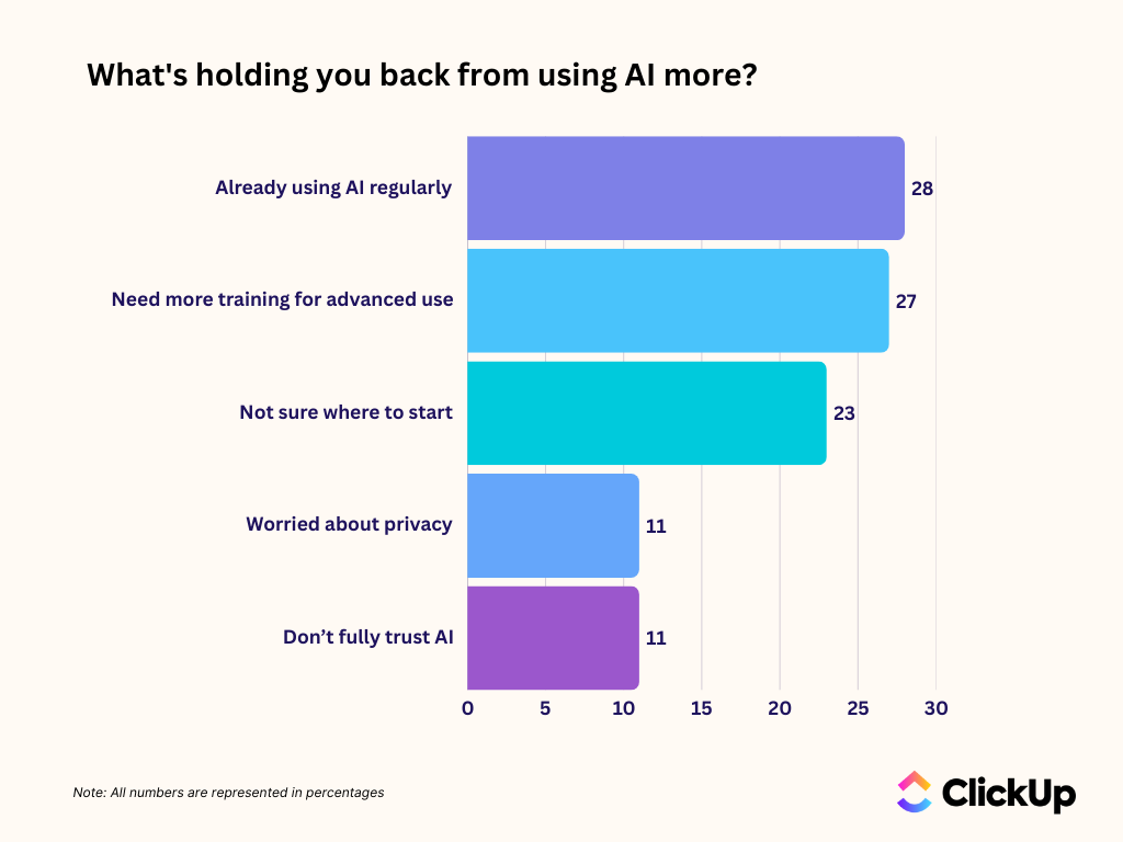 ClickUp's AI Usage Gap survey: which ai stack is right for teams new to ai