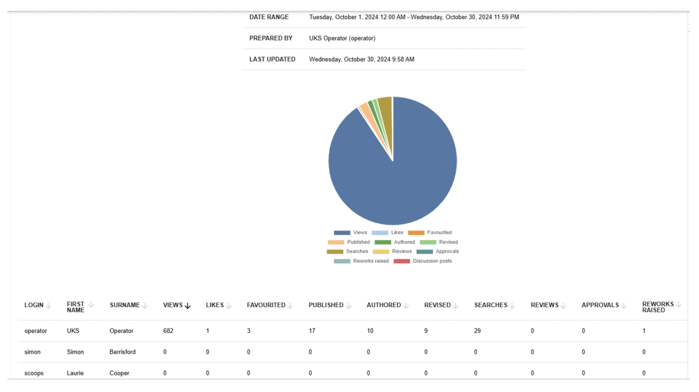 KPSOL dashboard configurable reporting : call centre knowledge management tools