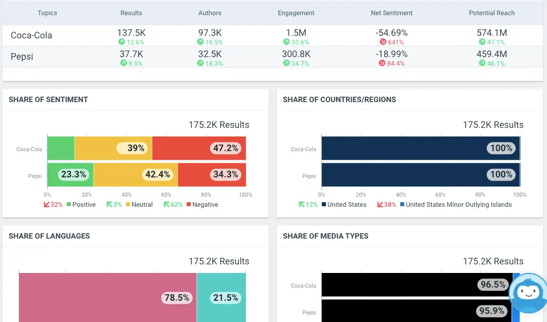 Talkwalker tool for social listening