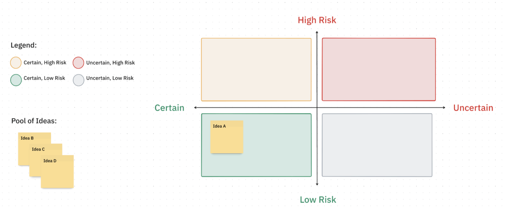 ClickUp Assumption Grid Decision Matrix Template: Captures insights from personal consumer experiences to guide better decisions
