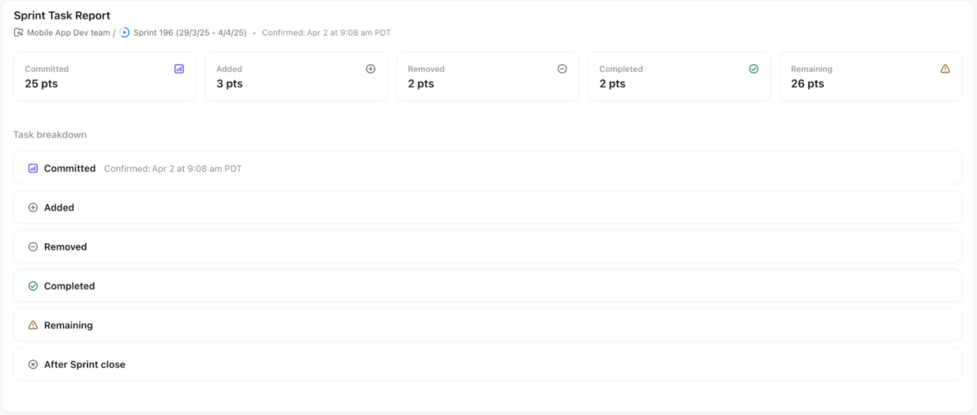 รายงานสรุปการดำเนินการแบบสปรินต์ของ ClickUp: สรุปสถานะการส่งมอบพร้อมการเปรียบเทียบที่ชัดเจนในแต่ละสปรินต์