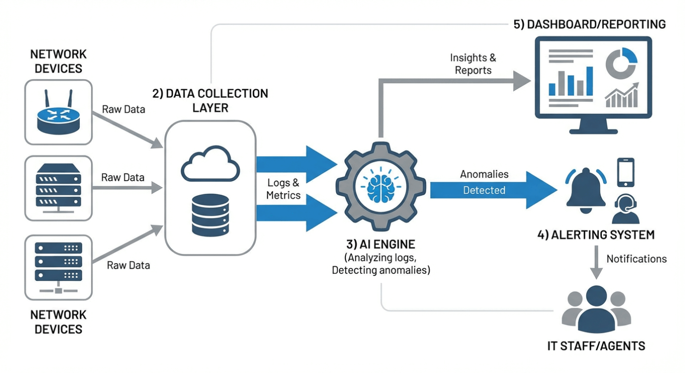 Diagram gegenereerd via ClickUp Brain_AI voor netwerken