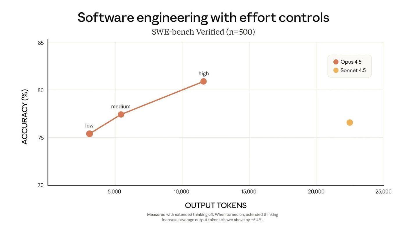 Effort control for faster answers or deeper thinking- claude opus vs sonnet