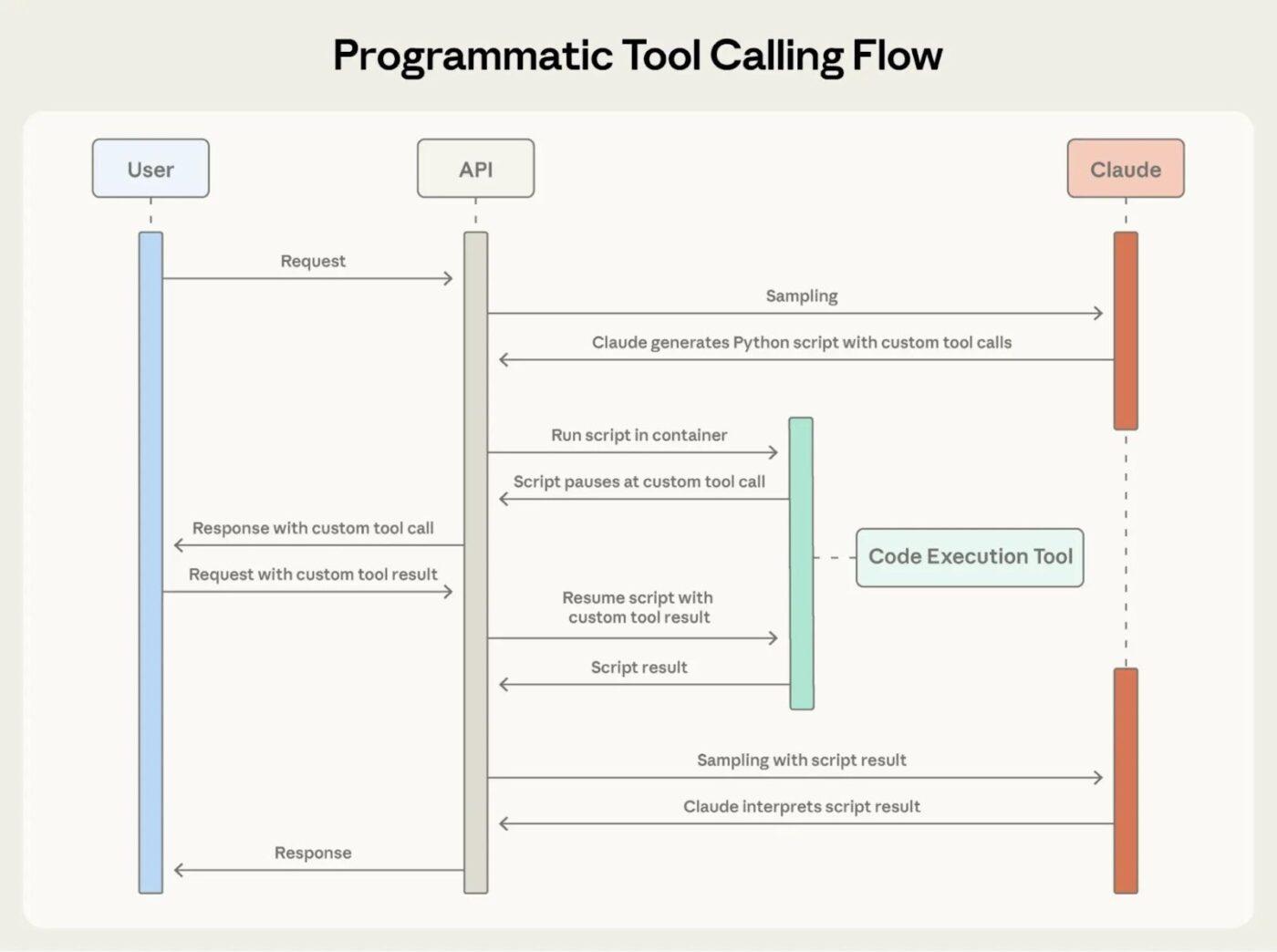Fewer tool-calling errors in long-running agents- claude opus vs sonnet