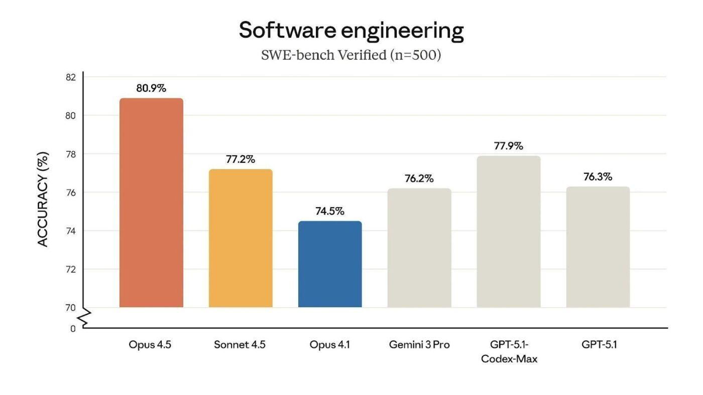 Stronger real-world coding performance on SWE-bench Verified- claude opus vs sonnet