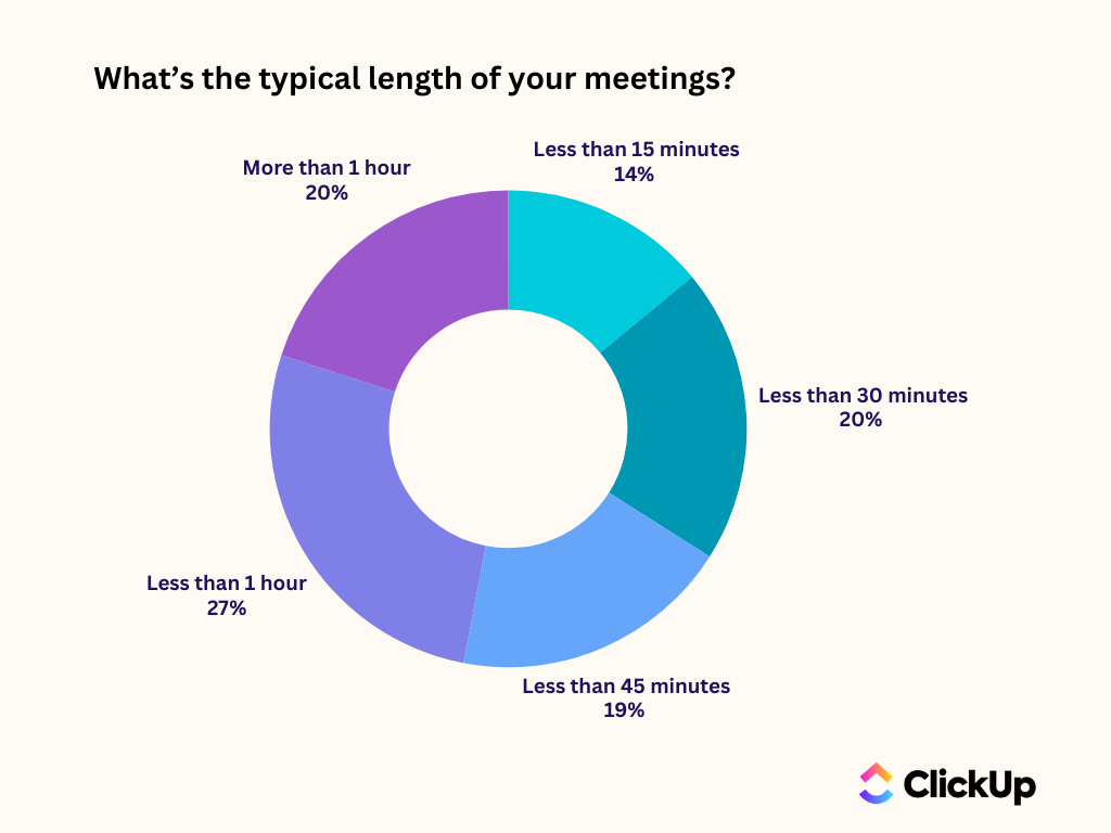 Zoom'daki tüm çalışanların check-in'lerini ClickUp Syncup ile nasıl değiştirebilirsiniz?