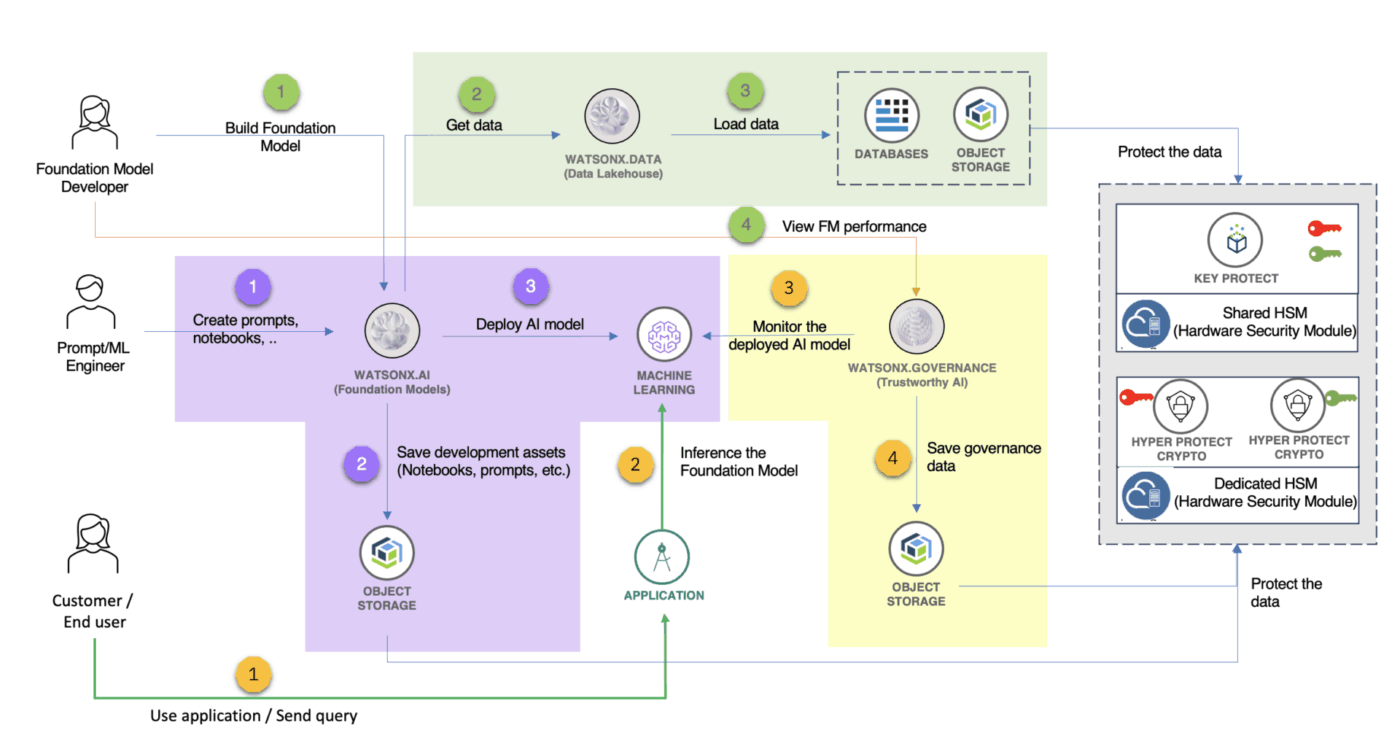 watsonx data security