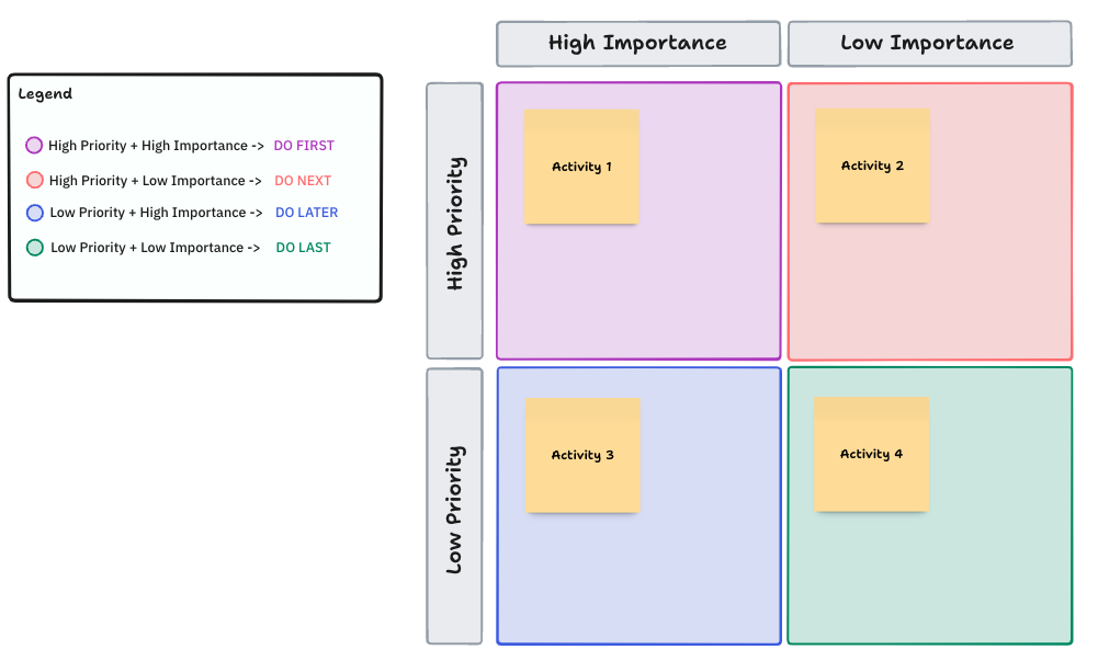 Prioritize urgent versus important work to make smarter decisions with the ClickUp Priority Matrix Template