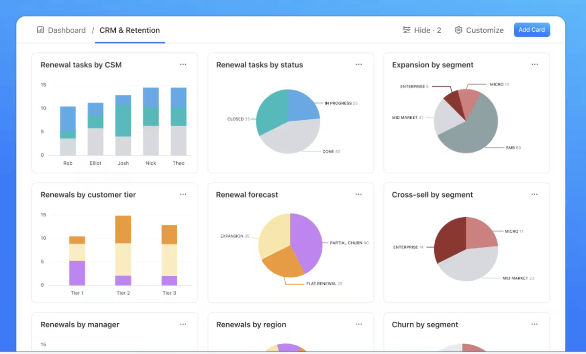 ClickUp Dashboards for revenue forecasting and churn analysis ClickUp Dashboards view for forecasting revenue, identifying churn drivers, and maximizing customer lifetime value