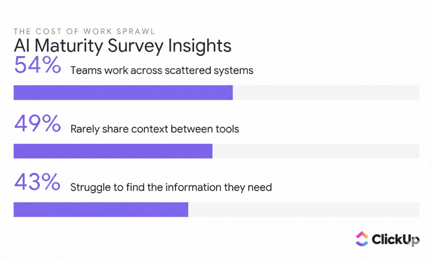 Clickup AI Maturity Survey: AI Led Growth Playbook