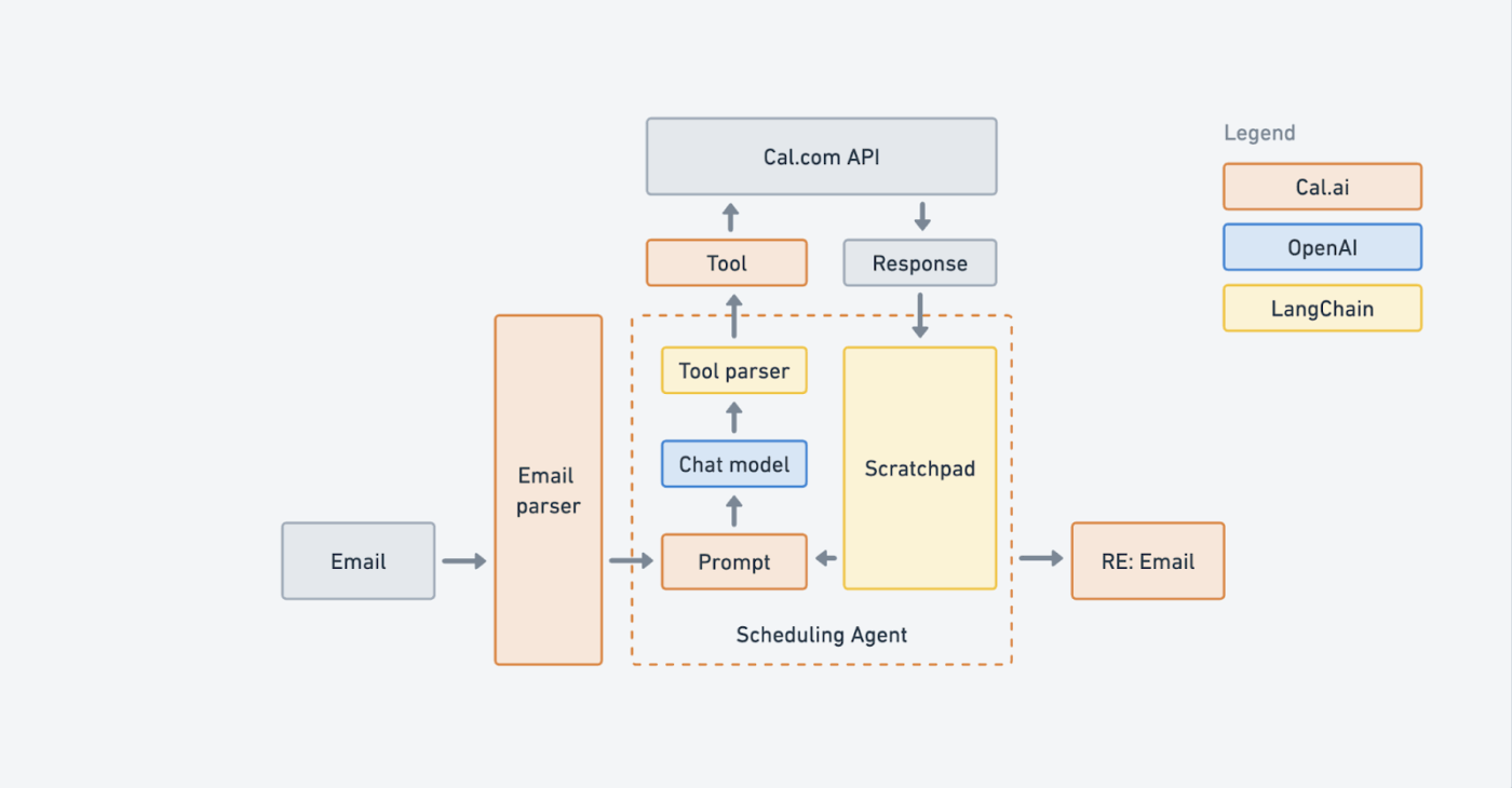 Langchain dashboard : AI agent management platform
