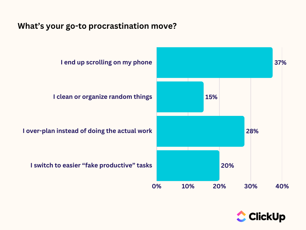 procrastination at work statistics 3