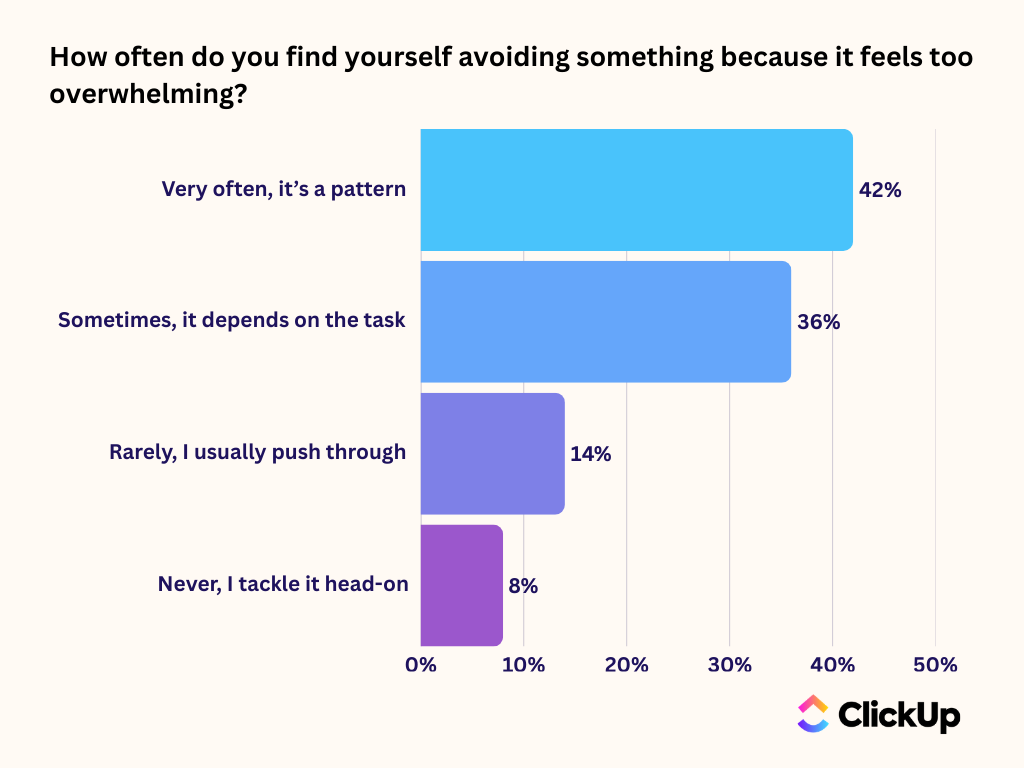 procrastination at work statistics 2
