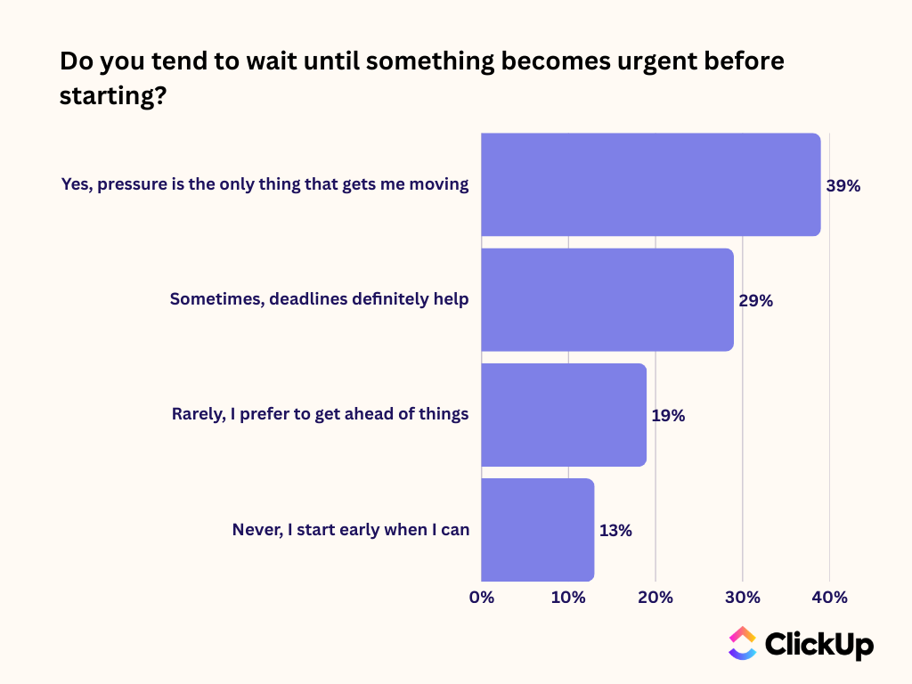 procrastination at work statistics 4