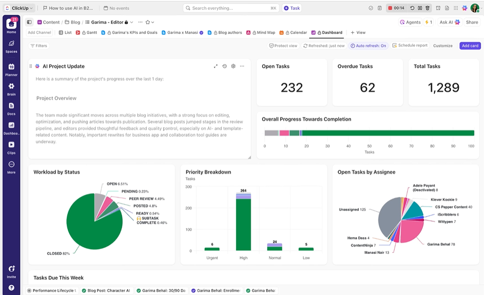 Use ClickUp Dashboards that contains bar graphs, pie charts and more to visually track your projects