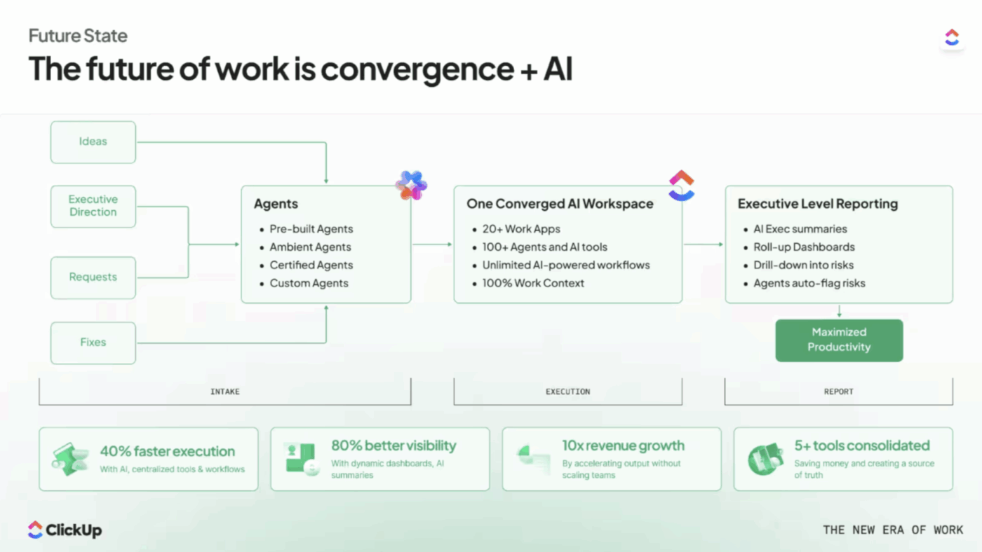 convergence_ClickUp Accelerator niestandardowa sztuczna inteligencja dla Enterprise