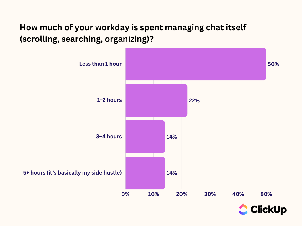 Statistics 2_Chat Overload at Work