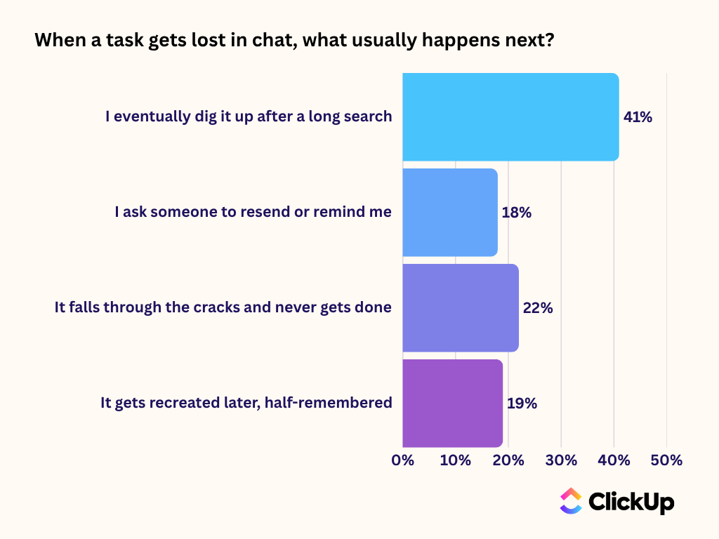 Statistics 3_Chat Overload at Work