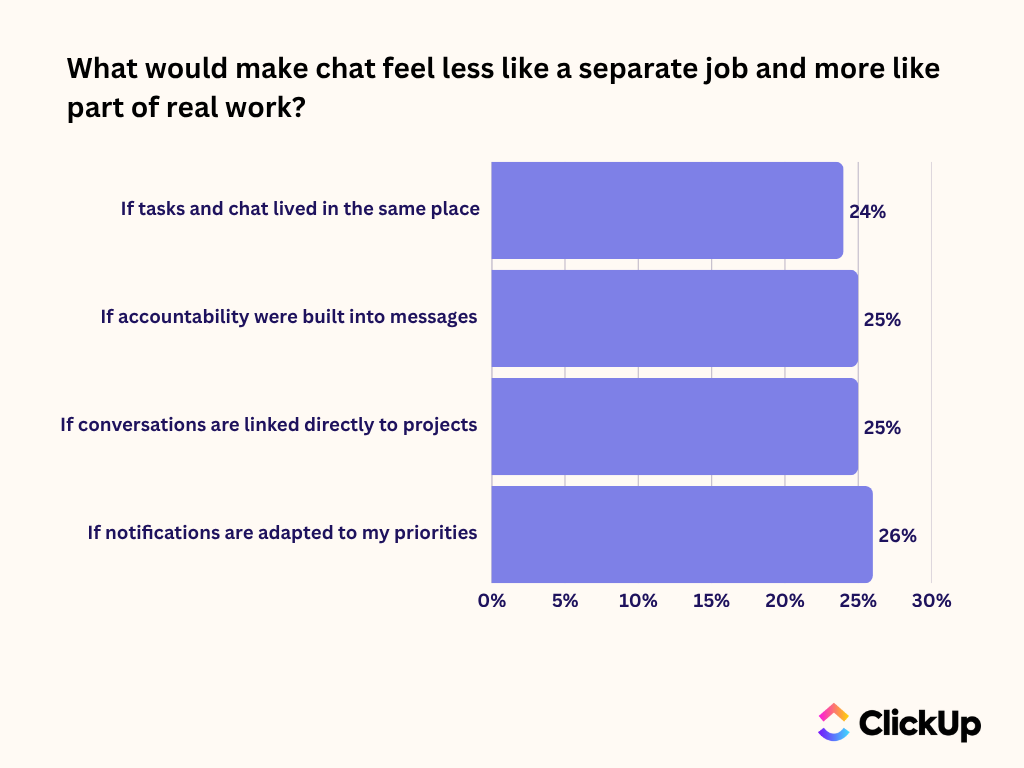 Statistics 5_Chat Overload at Work