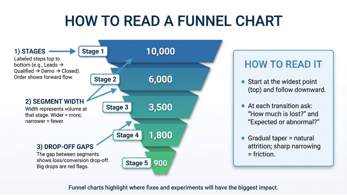 Cách đọc biểu đồ phễu