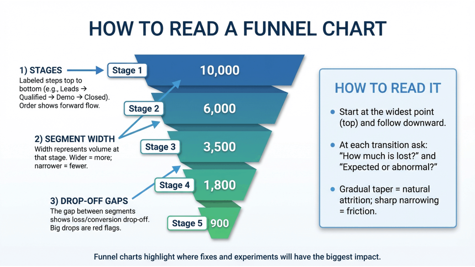 Guide to Funnel Charts: Types, Examples and How to Create