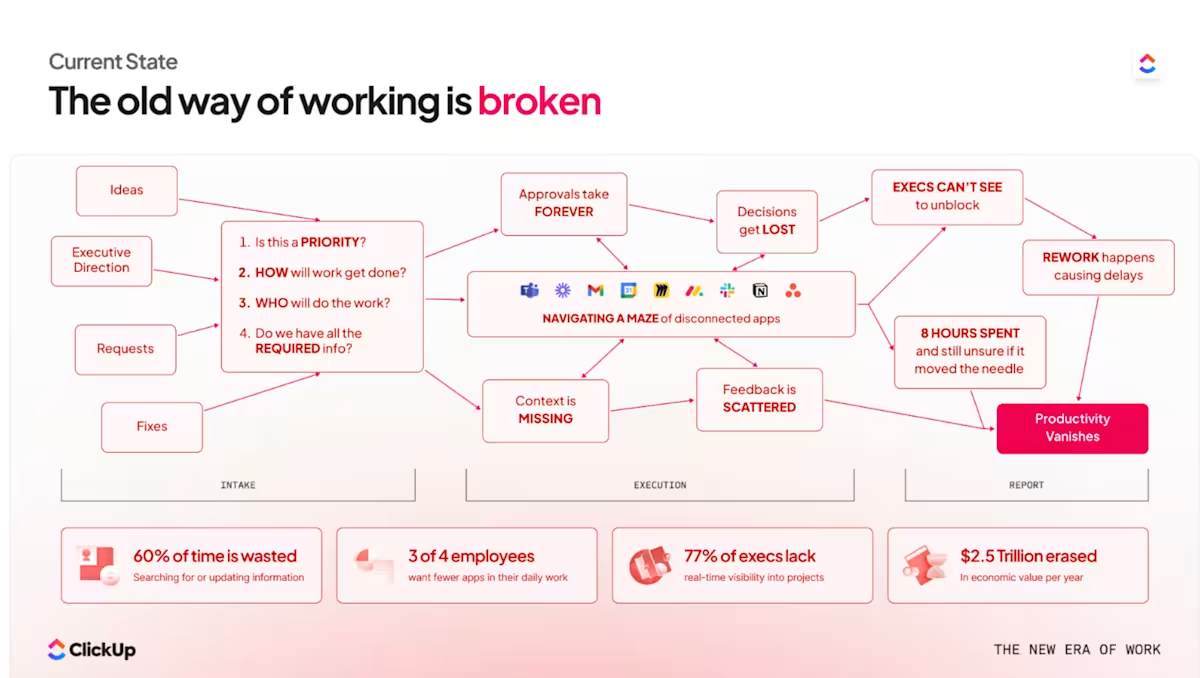 ClickUp Accelerator: 5 Signs Your PMO is Losing Revenue to Manual Processes