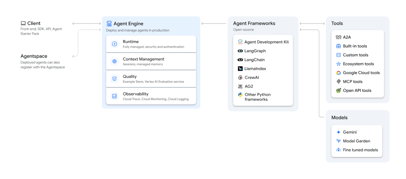 Vertex AI Agent Builder Engine gösterge paneli