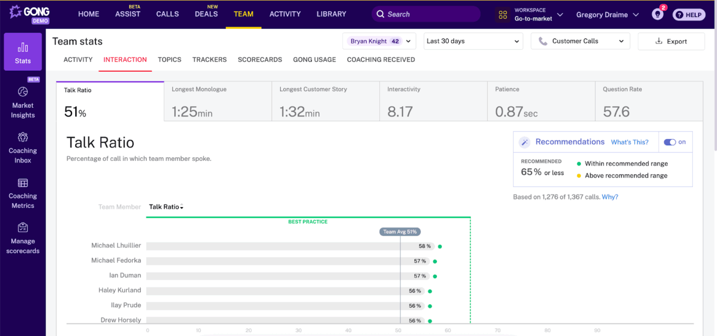Gong dashboard : AI Tools That Replace Entire Teams