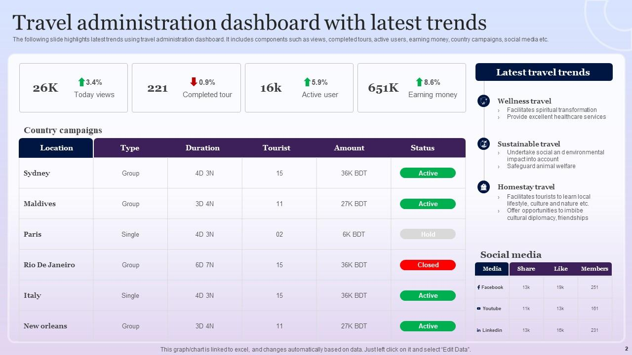 PPT Travel Dashboard Template by SlideTeam