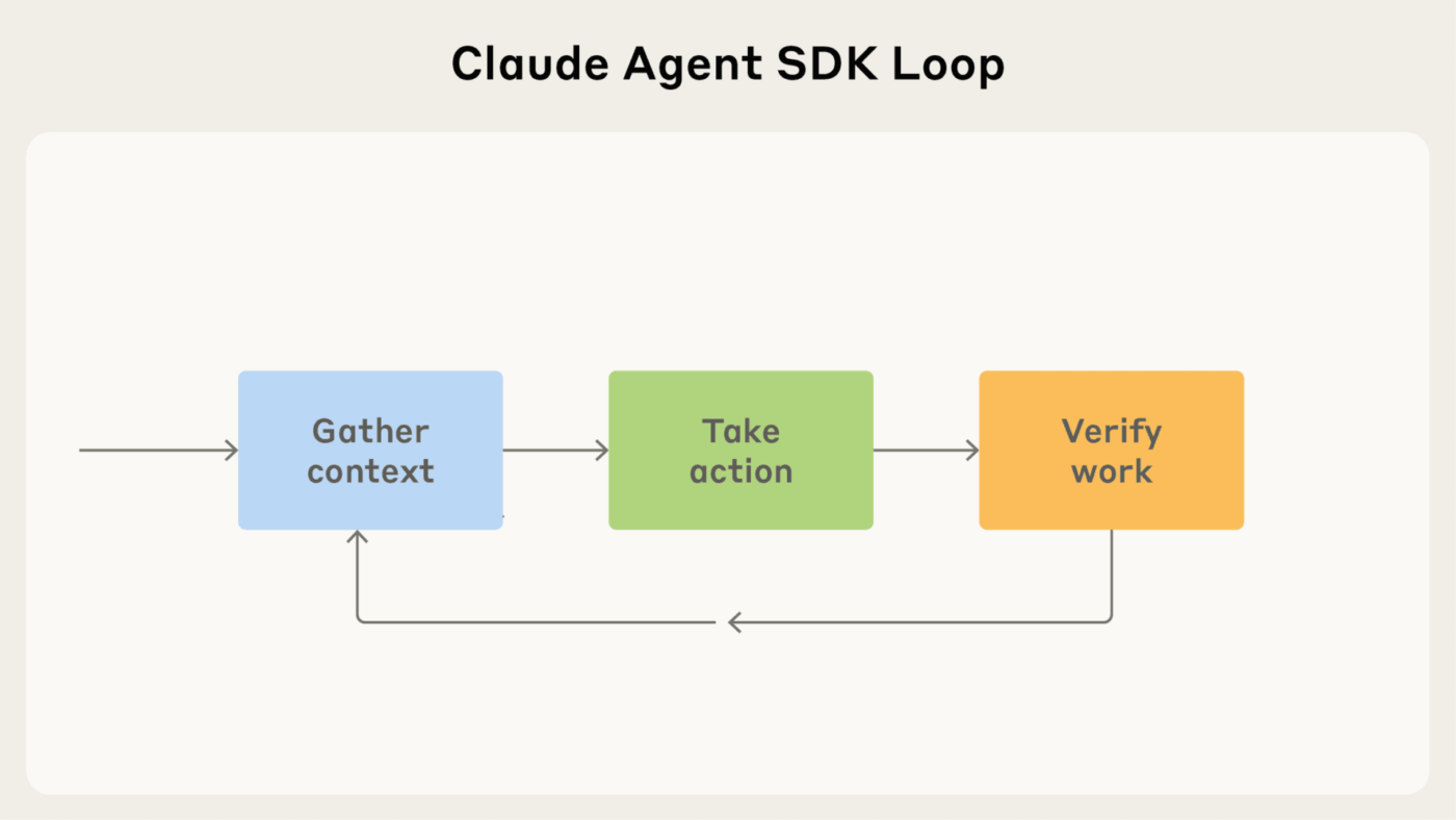 How to Build an AI Agent with Claude: Clade agent loop