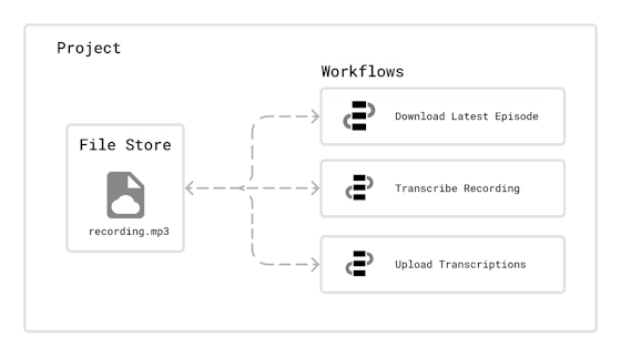 Pipedream dashboard : Workflow Automation