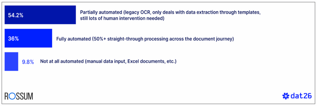 Rossum.ai dashboard : AI Workflow Automation