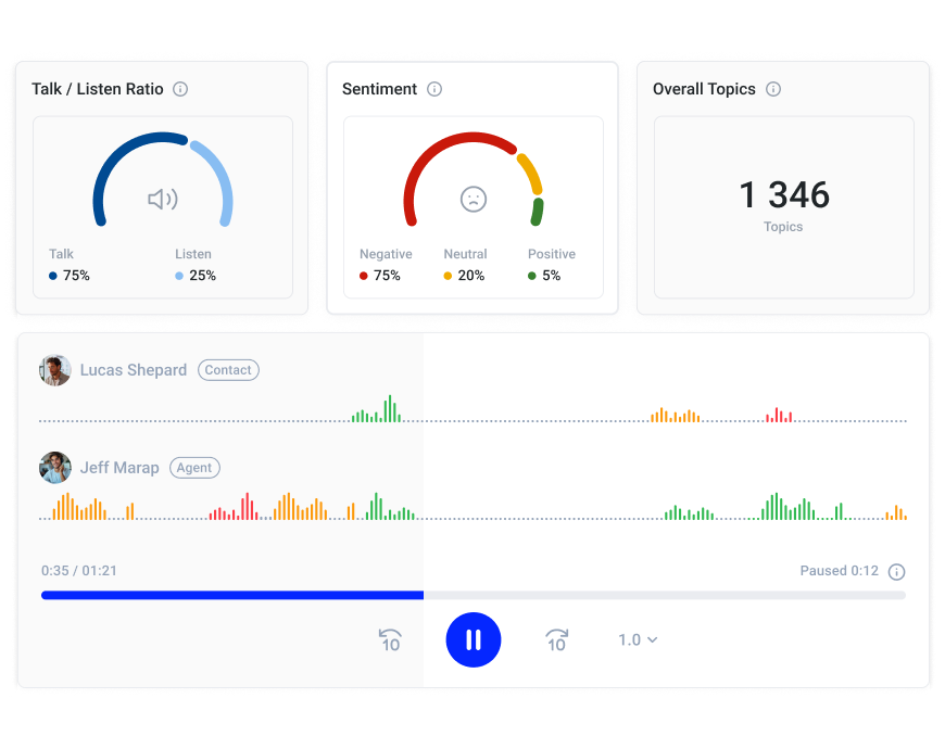 CloudTalk dashboard : AI Sentiment Analysis