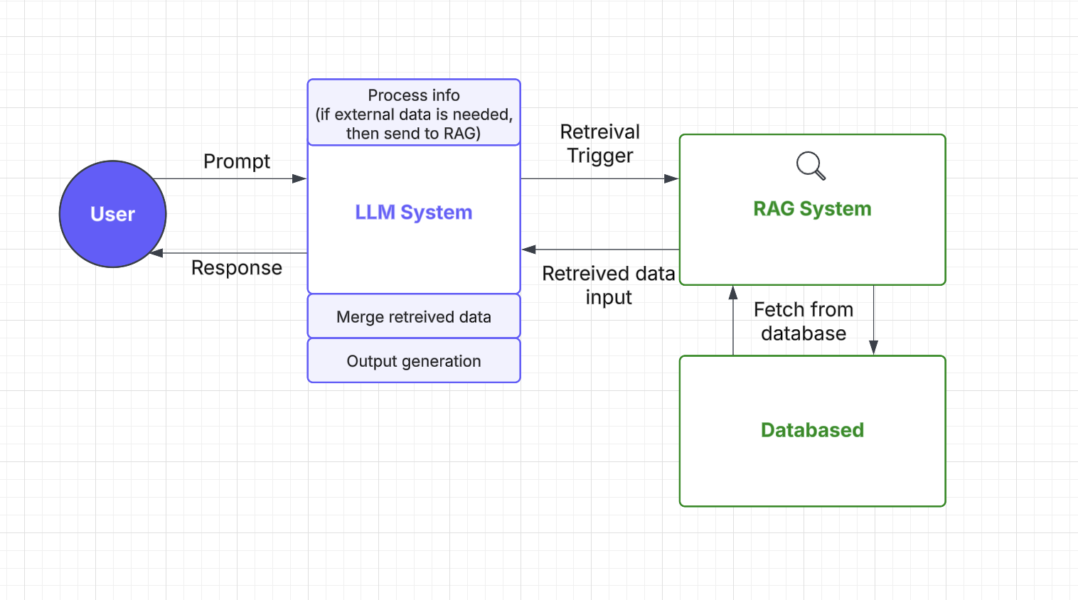 RAG system Image Diagram illustrating a RAG system process flow where retrieval produces an answer but does not execute follow-up actions