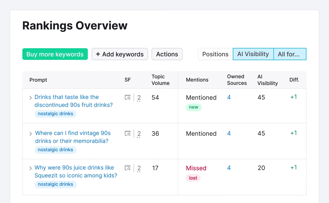 Semrush Dashboard: Best Tools for Startups