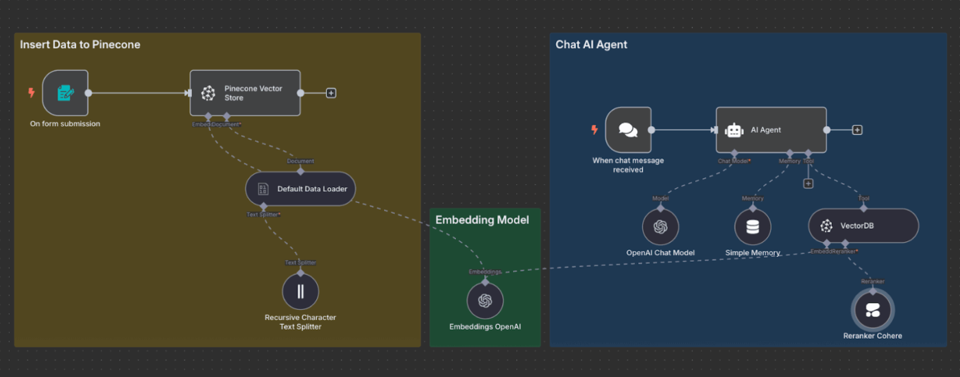 n8n Dashboard: mammouth ai alternatives