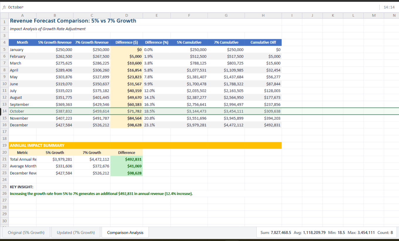 Claude-generated Excel file showing revenue forecast comparison with 5% vs 7% monthly growth rates : how to use Claude for spreadsheet analysis