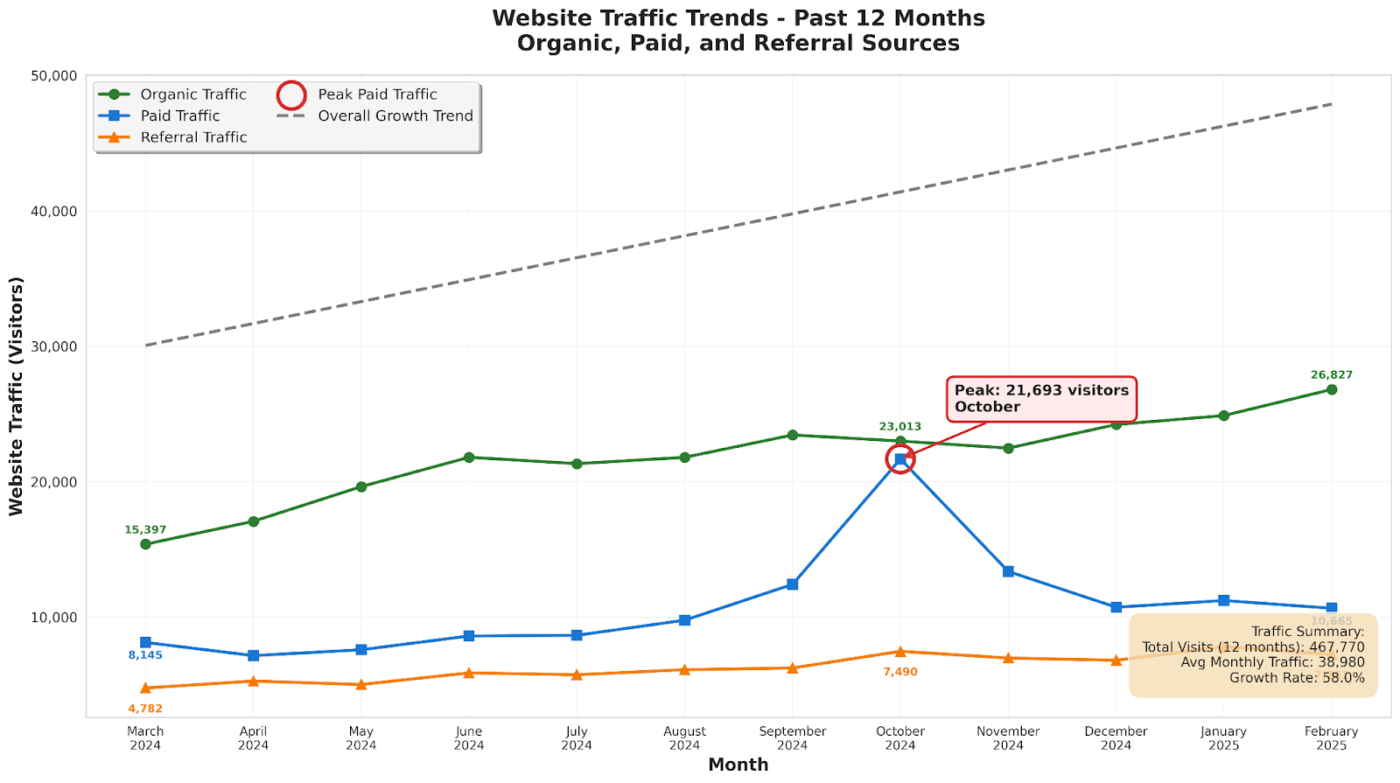 Claude-generated line chart displaying 12-month website traffic trends with separate lines for organic, paid, and referral sources : how to use Claude for spreadsheet analysis