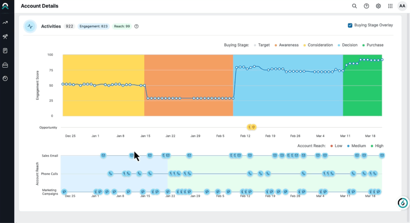 6sense dashboard: ai tools for growth leadership