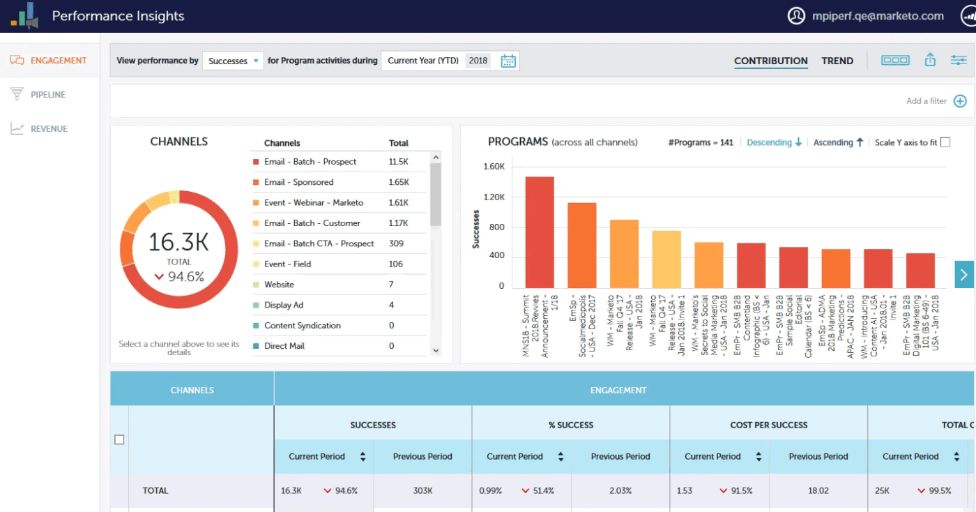 Marketo Engage dashboard