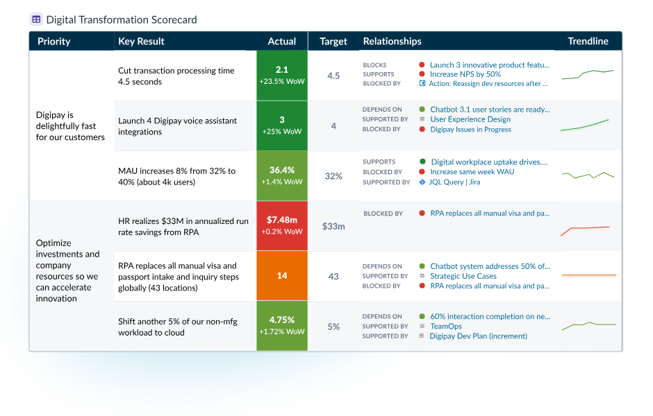 WorkBoard Dashboard: Наръчник за проследяване на OKR