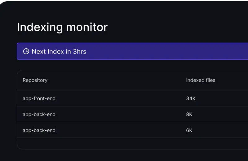 Qodo dashboard : ai tools for engineering leadership