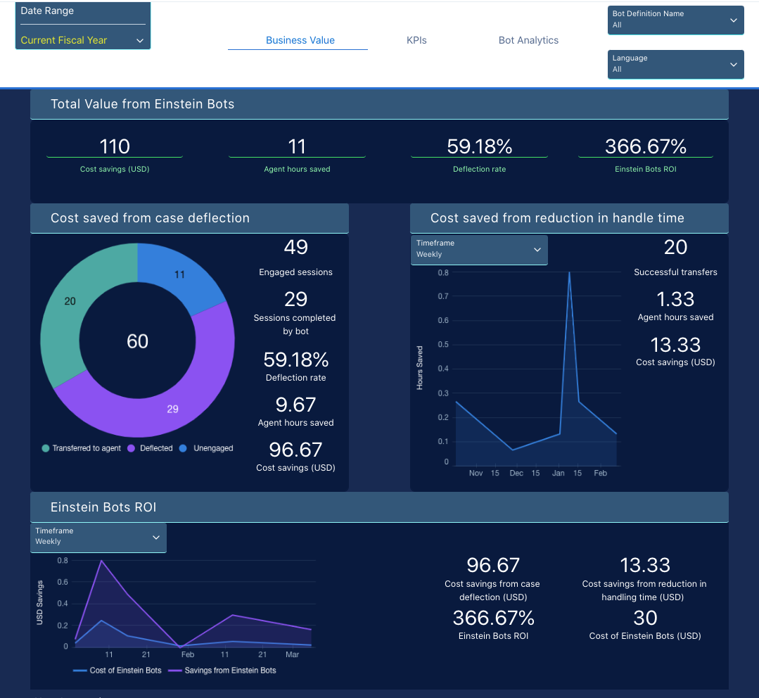 Salesforce dashboard: ai tools for sales leadership