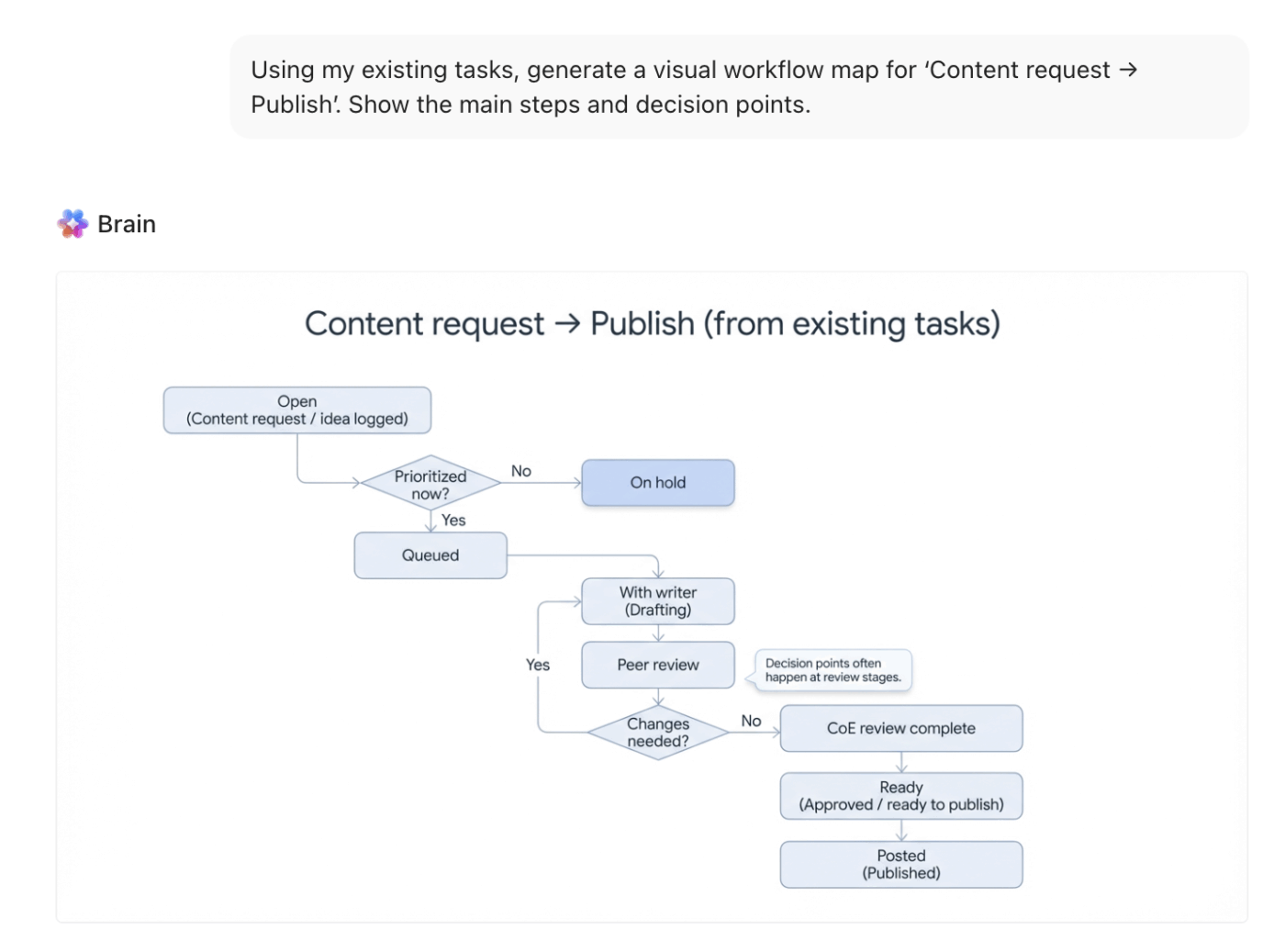 Generate workflow maps and process docs from workspace context with ClickUp Brain