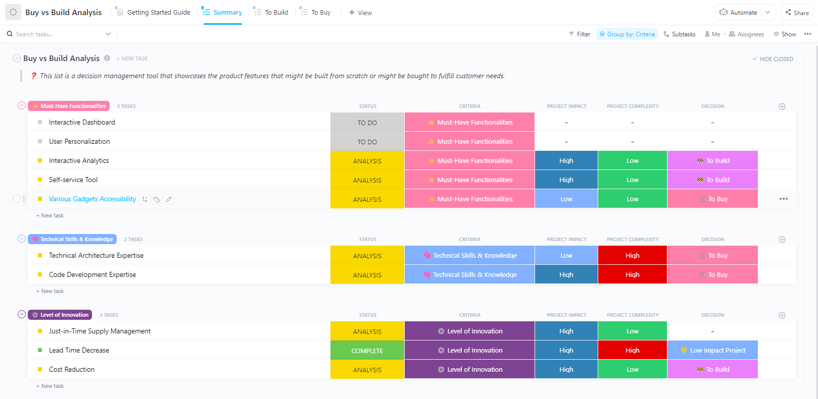 ClickUp's Buy vs Build Analysis Template helps you make smart decisions by giving you an easy way to evaluate the pros and cons of both options.