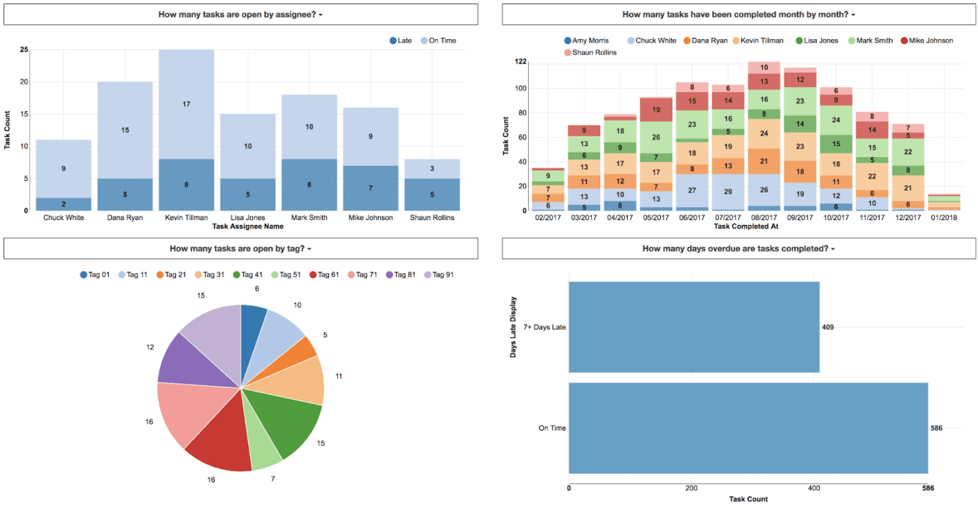 Track agent activity and blockers in real time with ClickUp Dashboards